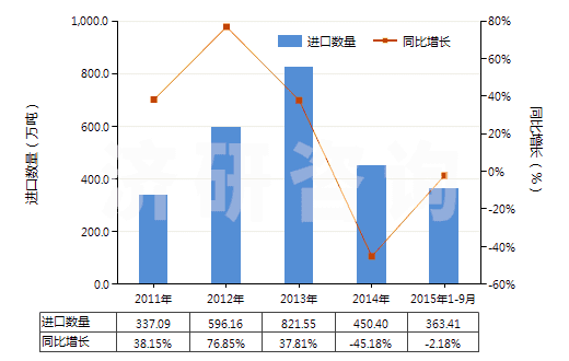 2011-2015年9月中國其他未煅燒石油焦(HS27131190)進(jìn)口量及增速統(tǒng)計(jì) 2011-2015年9月中國其他未煅燒石油焦(HS27131190)進(jìn)口量及增速統(tǒng)計(jì)